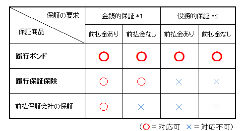 保証の商品と保証の要求